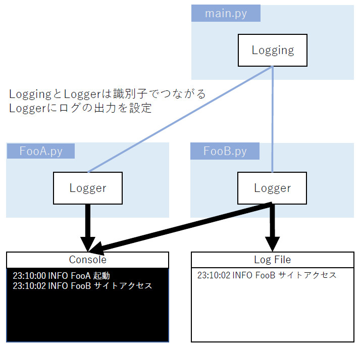 loggingとloggerの概念図